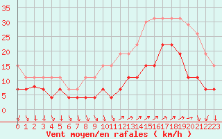 Courbe de la force du vent pour Vannes-Sn (56)