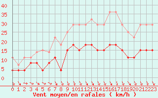 Courbe de la force du vent pour Chartres (28)