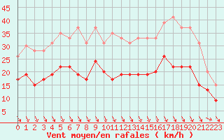 Courbe de la force du vent pour Saint-Dizier (52)