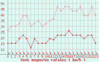 Courbe de la force du vent pour Ste (34)