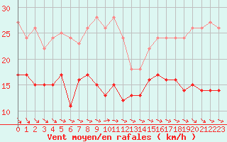 Courbe de la force du vent pour Dunkerque (59)