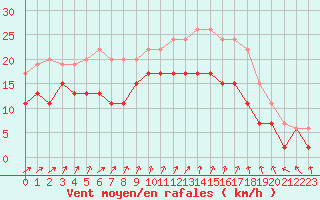 Courbe de la force du vent pour Poitiers (86)