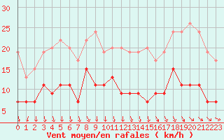 Courbe de la force du vent pour Le Bourget (93)