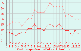 Courbe de la force du vent pour Langres (52) 