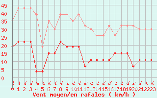 Courbe de la force du vent pour Pointe de Chemoulin (44)