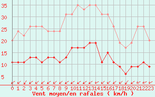 Courbe de la force du vent pour Lannion (22)