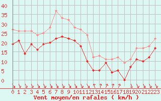 Courbe de la force du vent pour Nice (06)