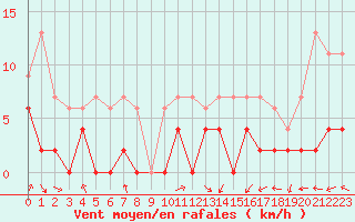 Courbe de la force du vent pour Grenoble/agglo Le Versoud (38)
