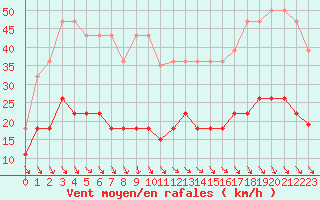 Courbe de la force du vent pour Ste (34)