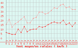 Courbe de la force du vent pour Nancy - Essey (54)