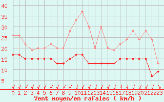 Courbe de la force du vent pour Beauvais (60)
