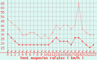 Courbe de la force du vent pour Villacoublay (78)