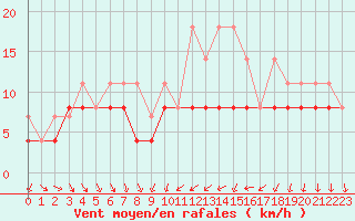 Courbe de la force du vent pour Langres (52) 