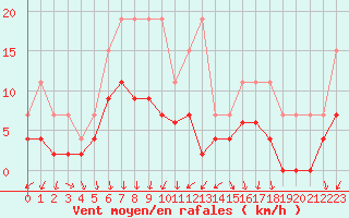 Courbe de la force du vent pour La Rochelle - Le Bout Blanc (17)
