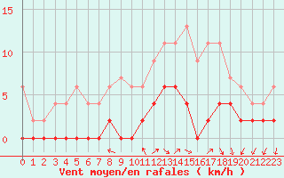 Courbe de la force du vent pour Besanon (25)