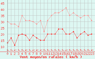 Courbe de la force du vent pour Carcassonne (11)