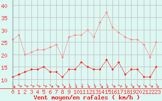 Courbe de la force du vent pour Mcon (71)