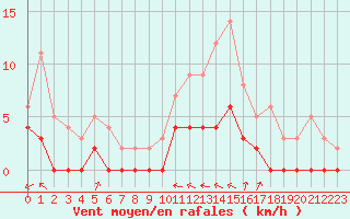 Courbe de la force du vent pour Metz (57)