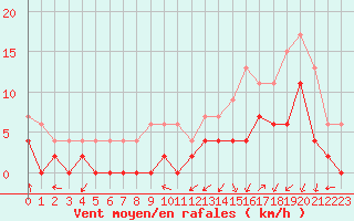 Courbe de la force du vent pour Grenoble/agglo Le Versoud (38)