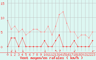 Courbe de la force du vent pour Chamonix-Mont-Blanc (74)