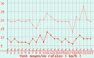 Courbe de la force du vent pour Langres (52) 