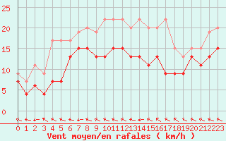 Courbe de la force du vent pour Agen (47)
