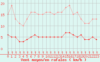 Courbe de la force du vent pour Croisette (62)