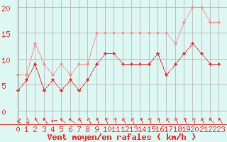 Courbe de la force du vent pour Cazaux (33)