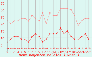 Courbe de la force du vent pour Chartres (28)