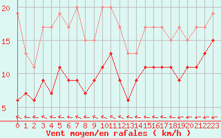 Courbe de la force du vent pour Avord (18)