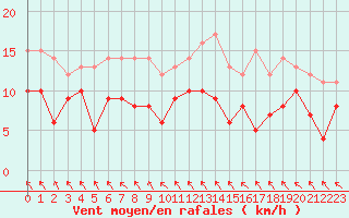 Courbe de la force du vent pour Boulogne (62)