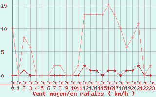 Courbe de la force du vent pour Treize-Vents (85)
