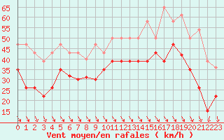 Courbe de la force du vent pour Pointe de Penmarch (29)