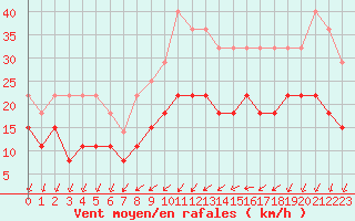 Courbe de la force du vent pour Vannes-Sn (56)