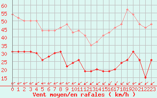 Courbe de la force du vent pour Boulogne (62)