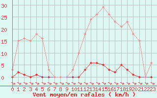Courbe de la force du vent pour Treize-Vents (85)