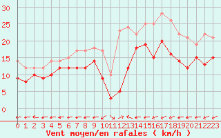 Courbe de la force du vent pour Grenoble/St-Etienne-St-Geoirs (38)