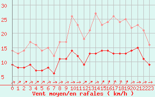 Courbe de la force du vent pour Mont-de-Marsan (40)