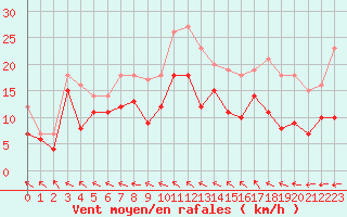 Courbe de la force du vent pour Beauvais (60)