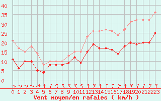 Courbe de la force du vent pour Poitiers (86)