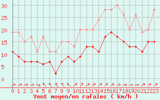 Courbe de la force du vent pour Boulogne (62)