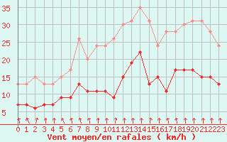 Courbe de la force du vent pour Creil (60)