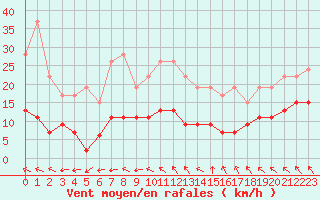 Courbe de la force du vent pour Boulogne (62)