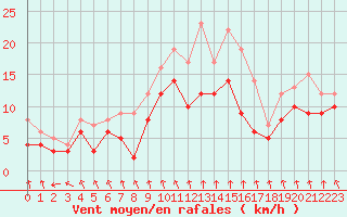 Courbe de la force du vent pour Troyes (10)