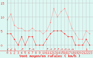 Courbe de la force du vent pour Besanon (25)