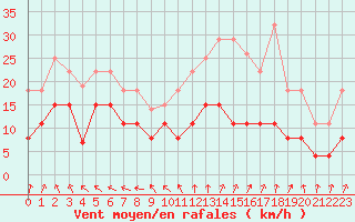 Courbe de la force du vent pour Charleville-Mzires (08)