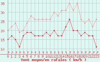 Courbe de la force du vent pour Evreux (27)