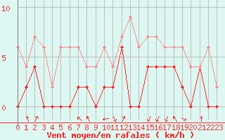 Courbe de la force du vent pour Lyon - Bron (69)