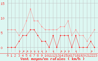 Courbe de la force du vent pour Montlimar (26)