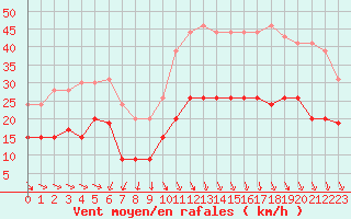 Courbe de la force du vent pour Lanvoc (29)